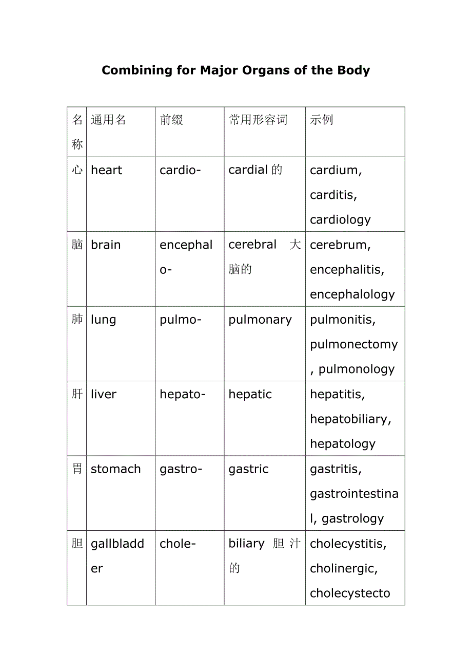 医学专业词根总结.doc_第1页