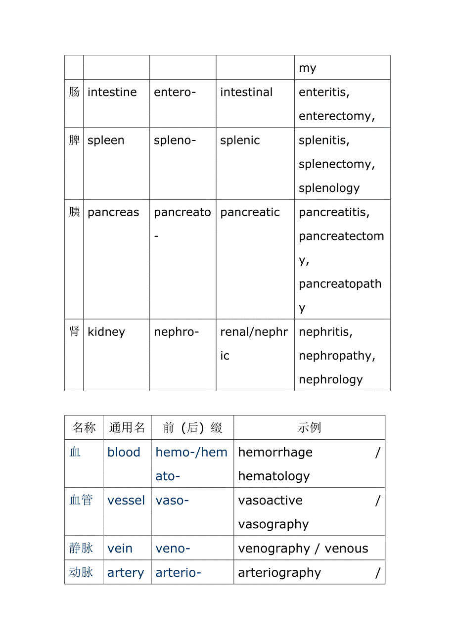 医学专业词根总结.doc_第2页