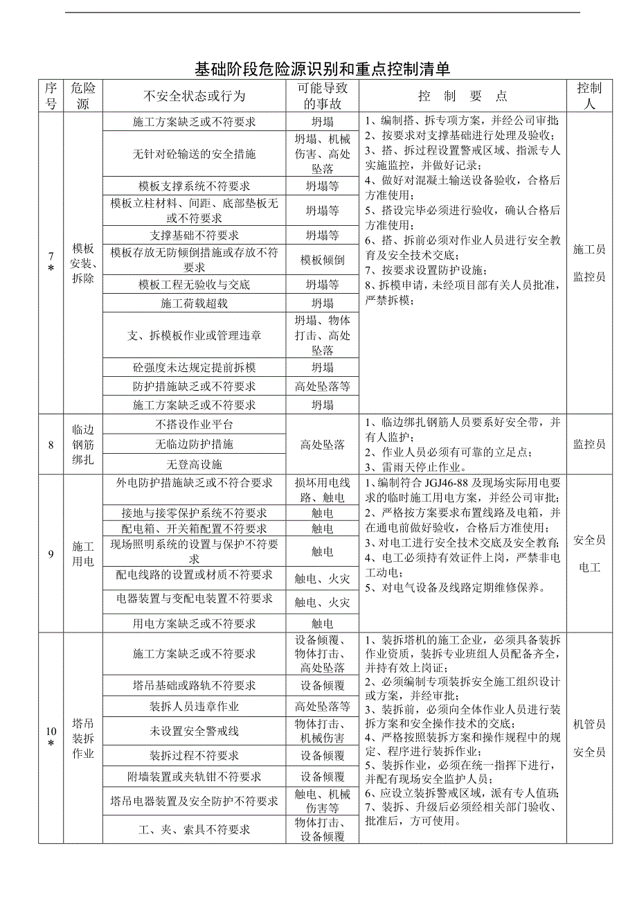 上海某建筑公司危险源识别与风险评价结果表.doc_第2页