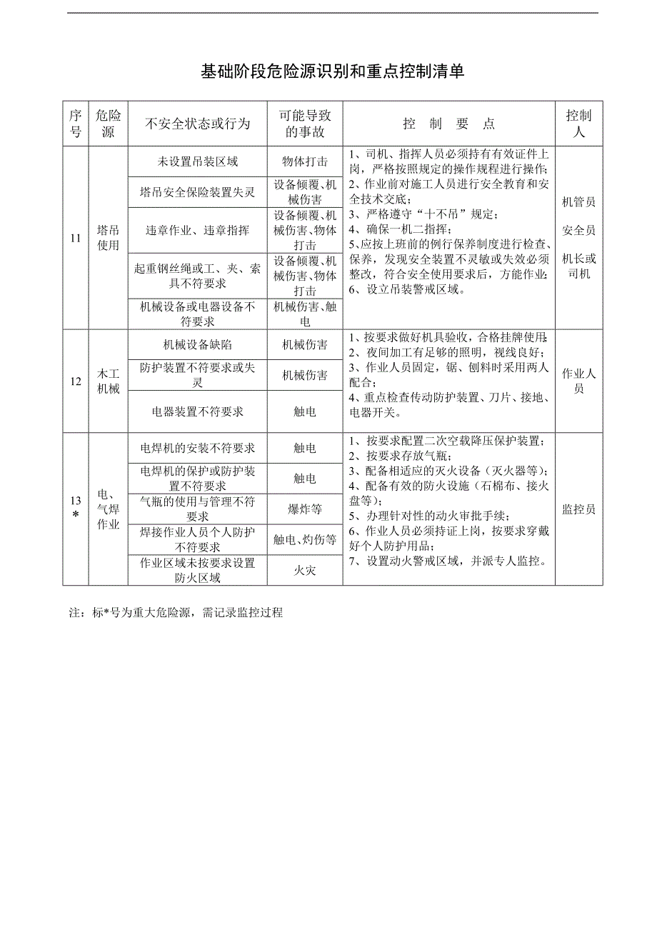 上海某建筑公司危险源识别与风险评价结果表.doc_第3页