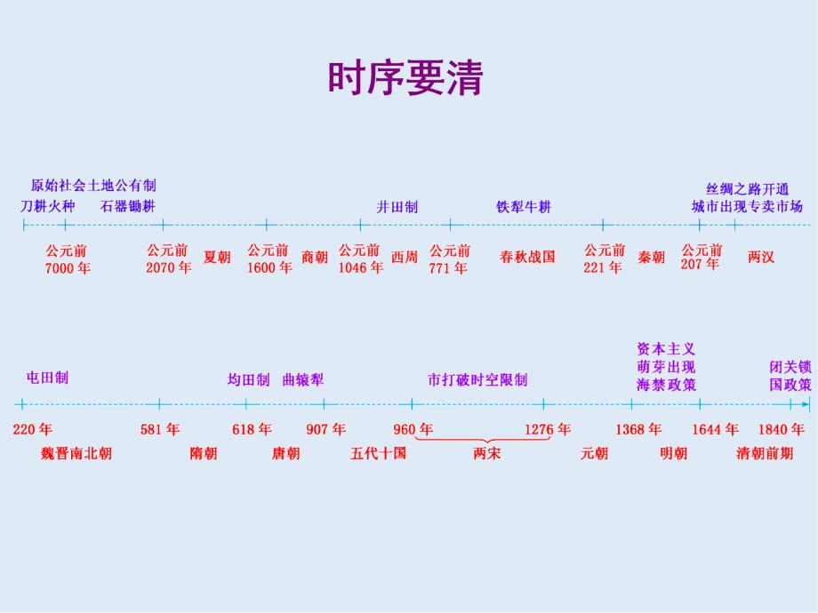 高中新三维一轮复习历史岳麓版实用课件：模块二 第六单元 第13讲　中国古代的农业和手工业_第3页