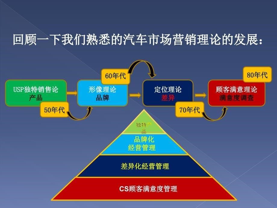 4店汽车精品销售与风险控制_第5页