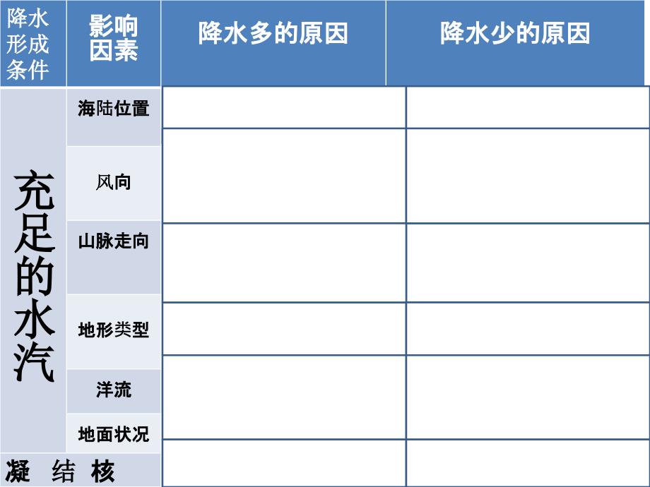 降水的影响因素_第4页