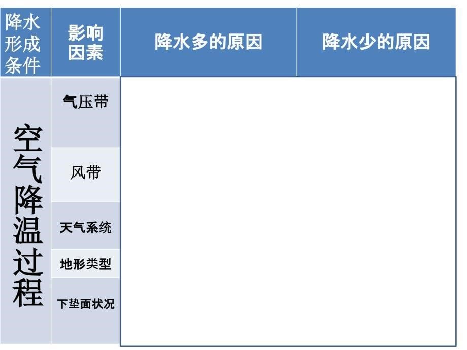 降水的影响因素_第5页