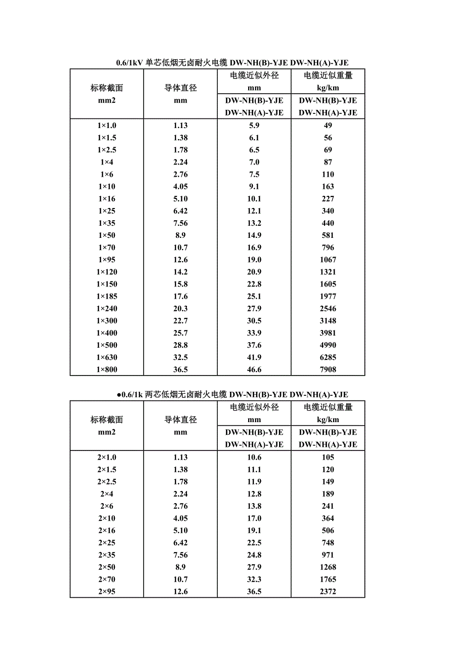 电缆直径对照表_第1页