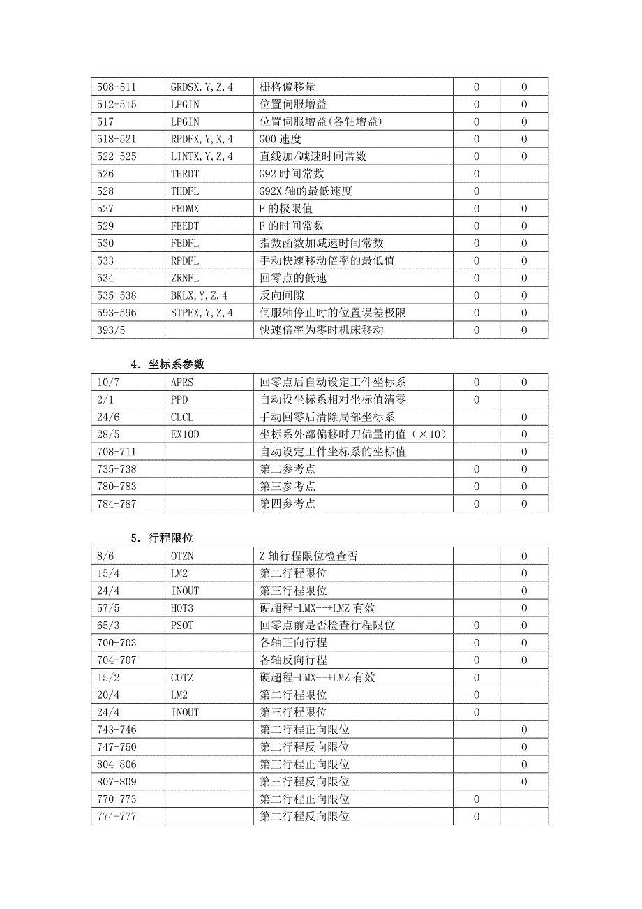 FANUC 0 系统参数_第2页