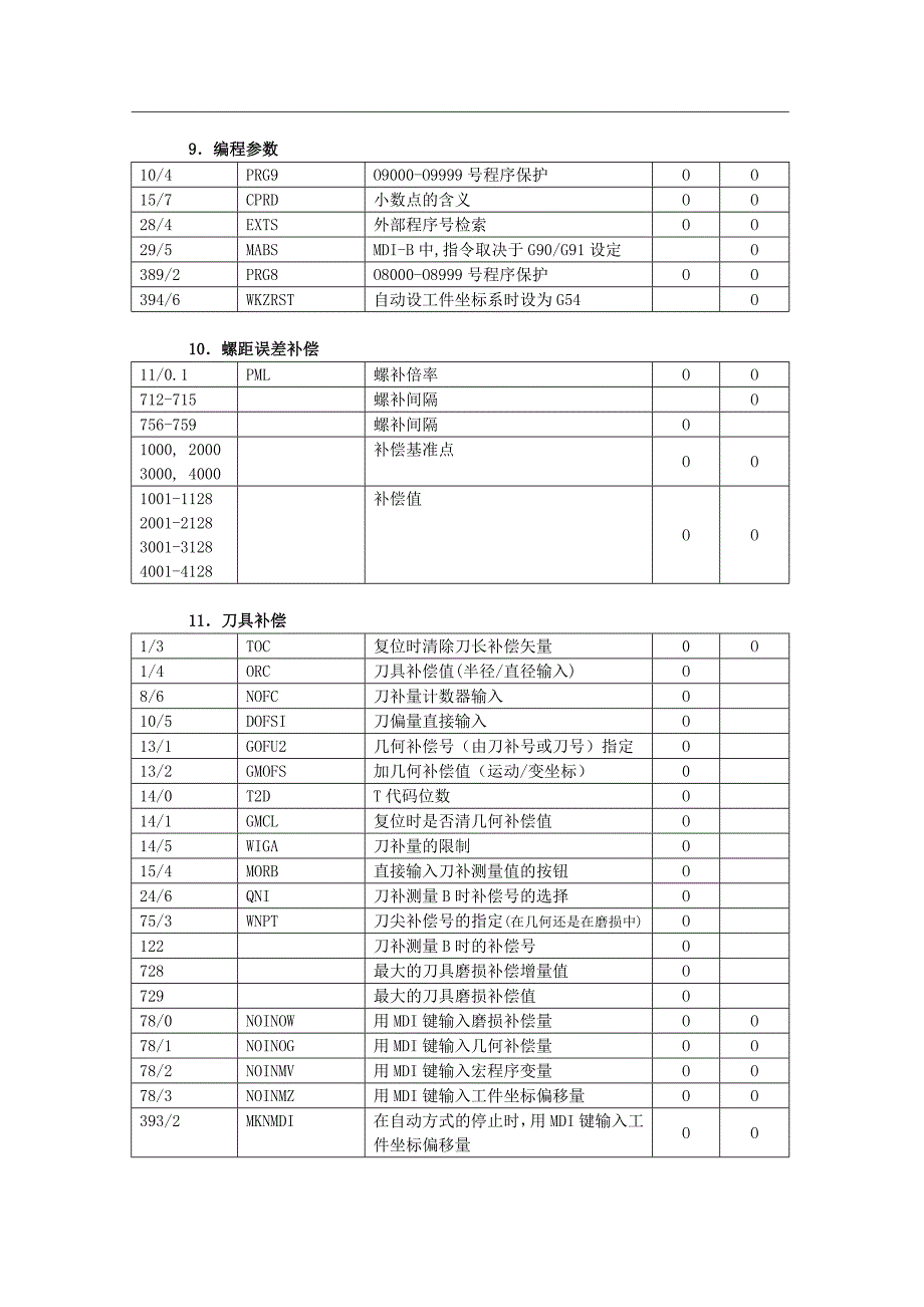 FANUC 0 系统参数_第4页