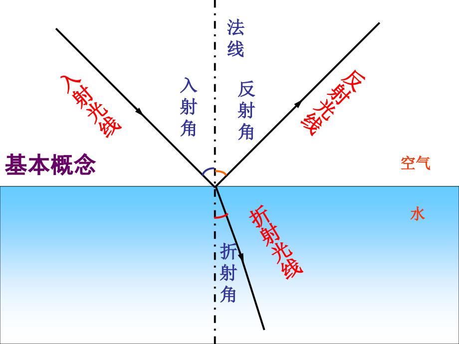 高二物理选修34131光的反射和折射_第3页