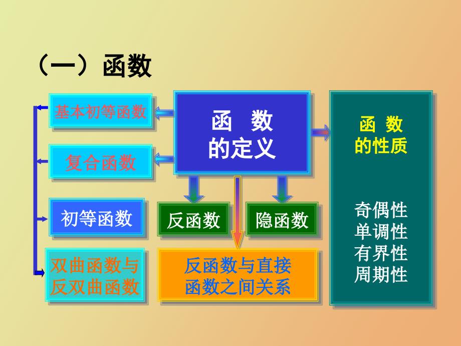 高数函数与极限习题_第3页