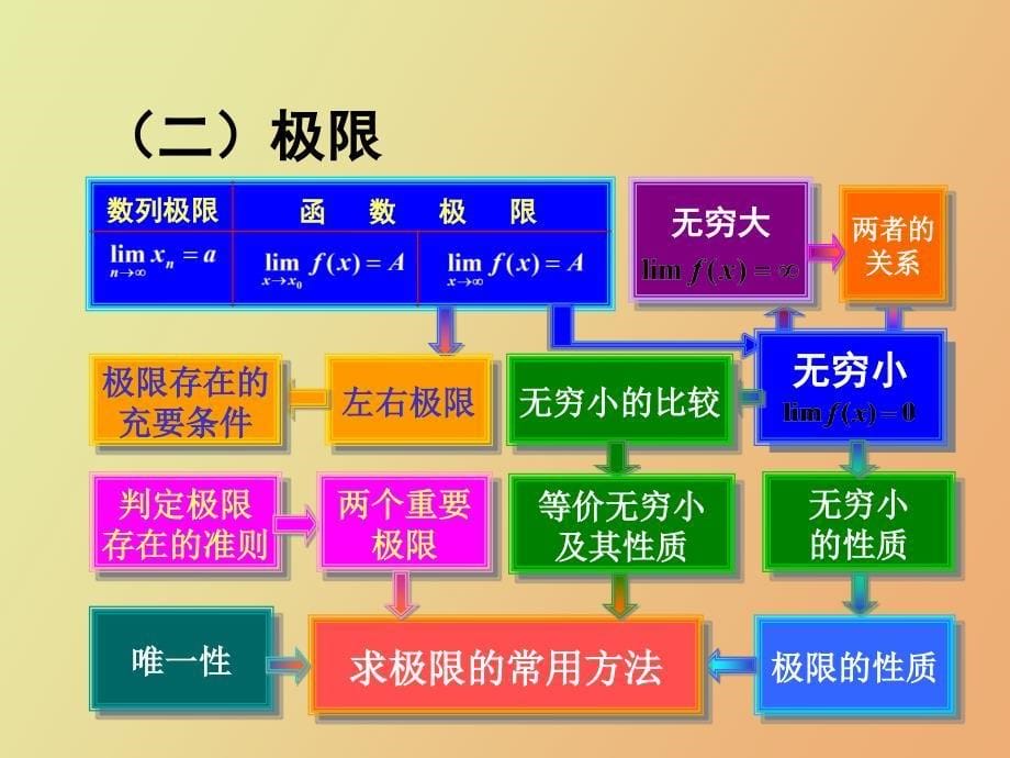 高数函数与极限习题_第5页