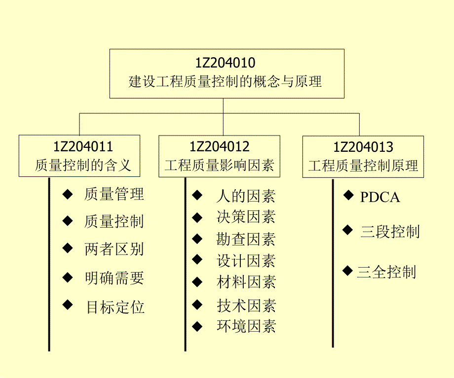 建设工程质量控制ppt课件_第3页