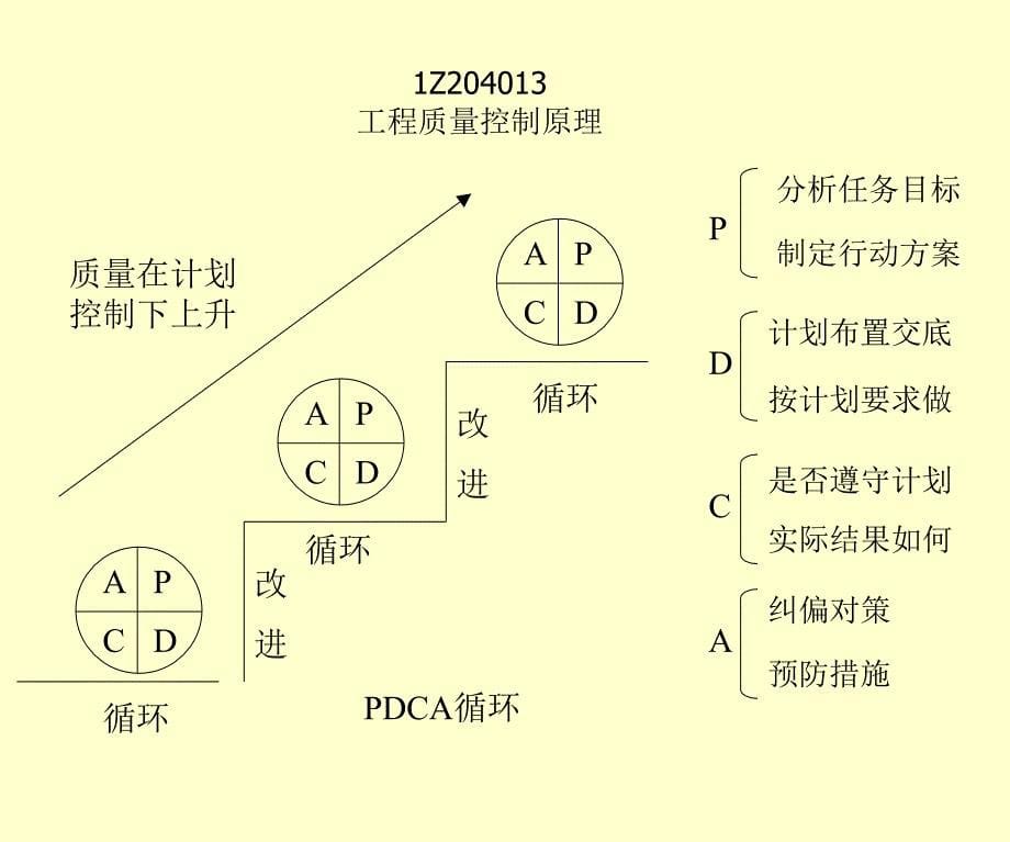 建设工程质量控制ppt课件_第5页