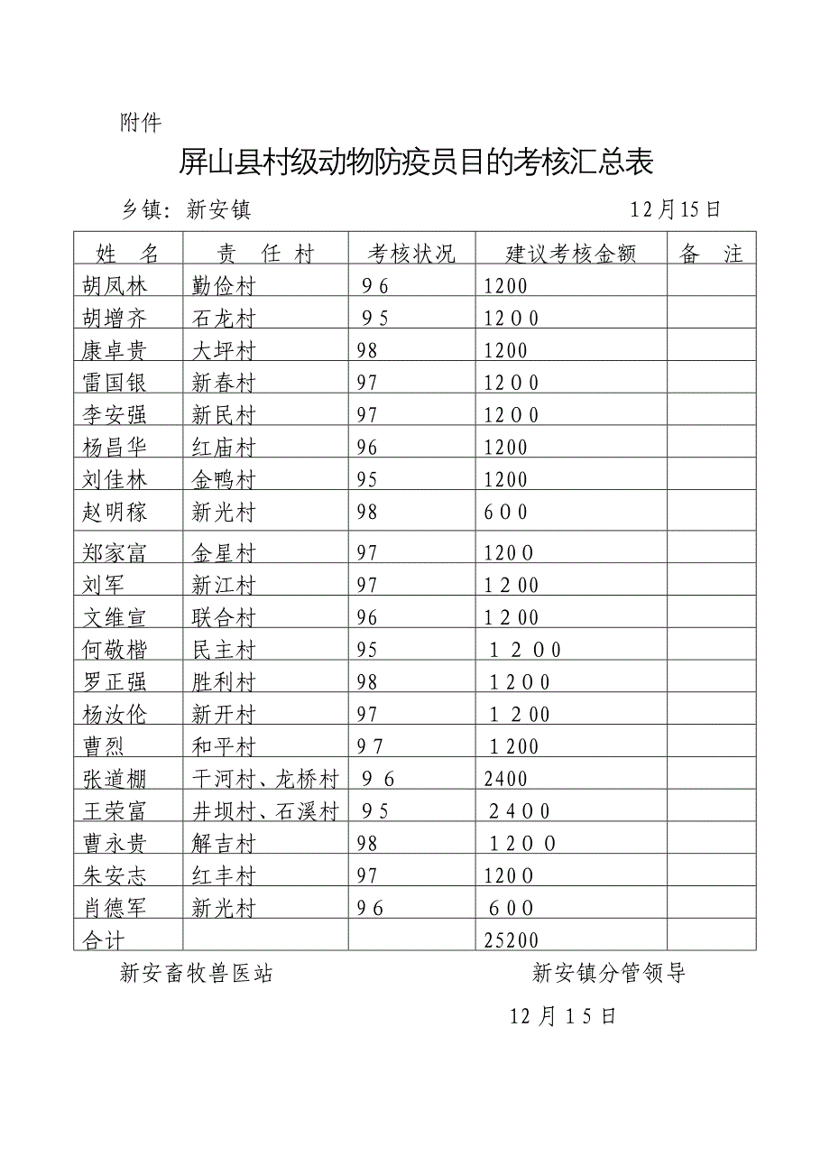 村级动物防疫员目标考核工作的函_第3页