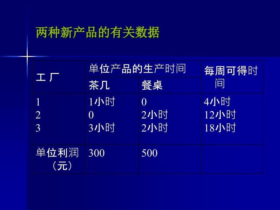 第1章线性规划(1-2)_第5页