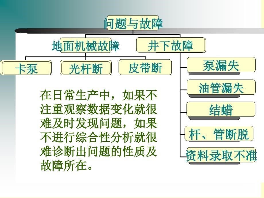 抽油机井生产问题分析诊断及处理_第5页