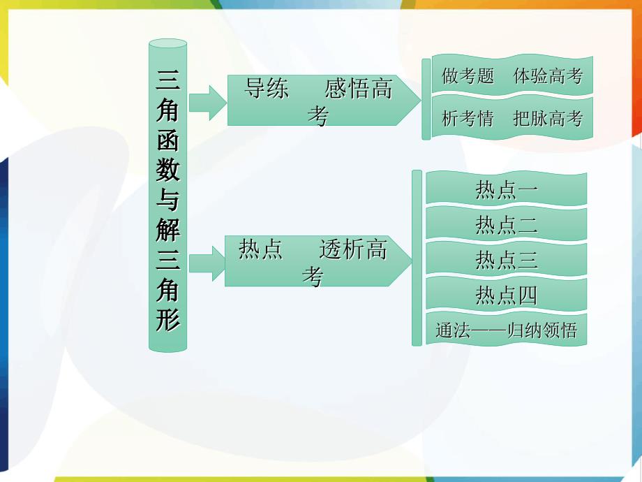 高中数学三角函数解答题题型适用于高考专题复习_第2页