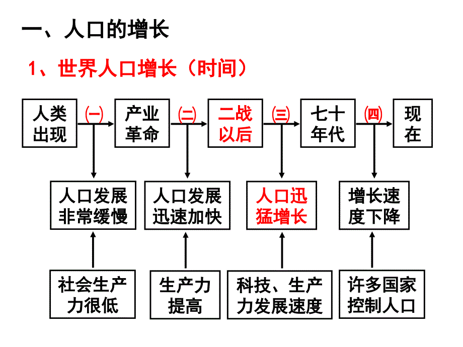 1.1人口增长模式_第3页