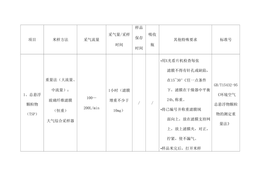 环境空气、废气现场采样技术要求汇总_第1页