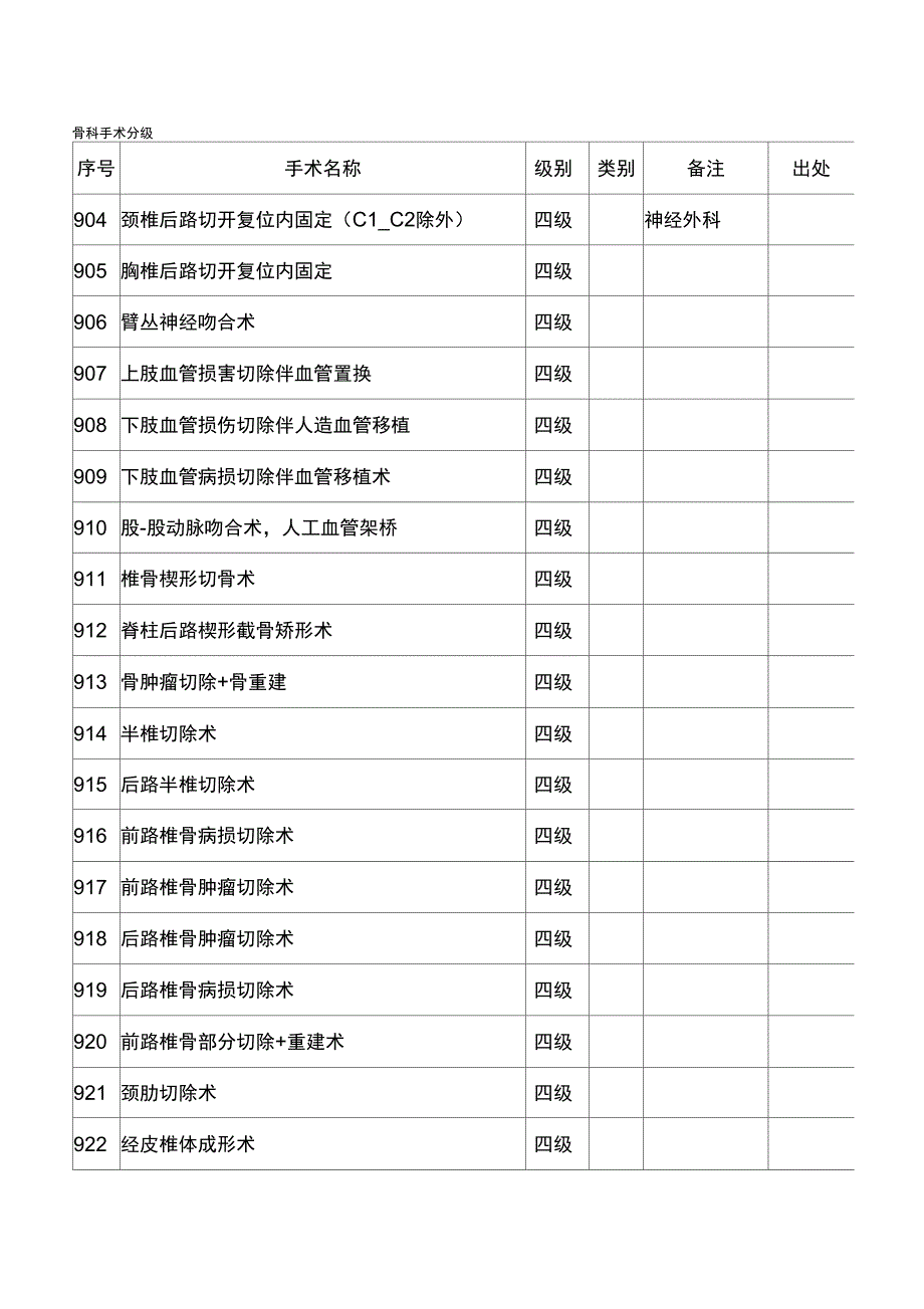16-6骨科手术分级_第1页