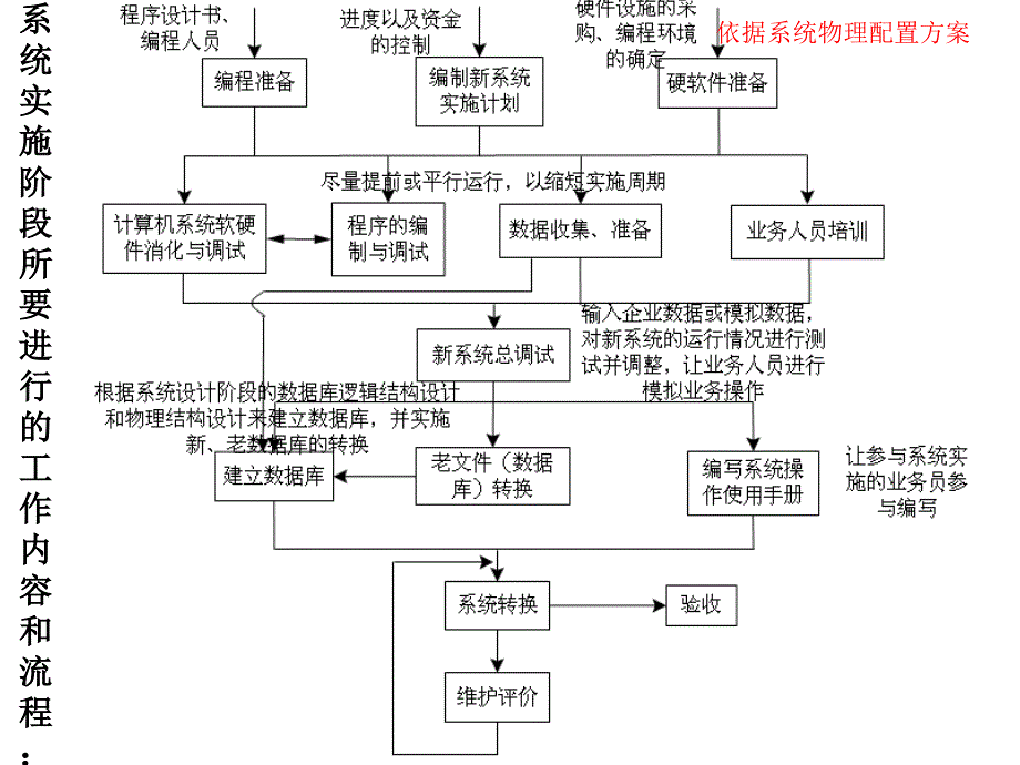 八章管理信息系统的系统实施_第2页