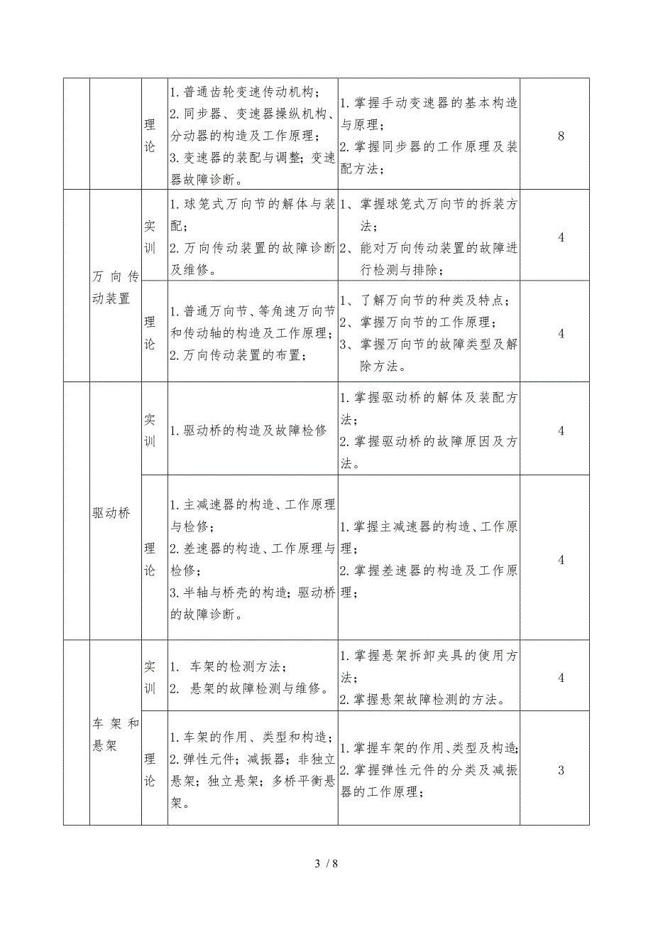 汽车底盘故障检修XX级课程标准_第3页