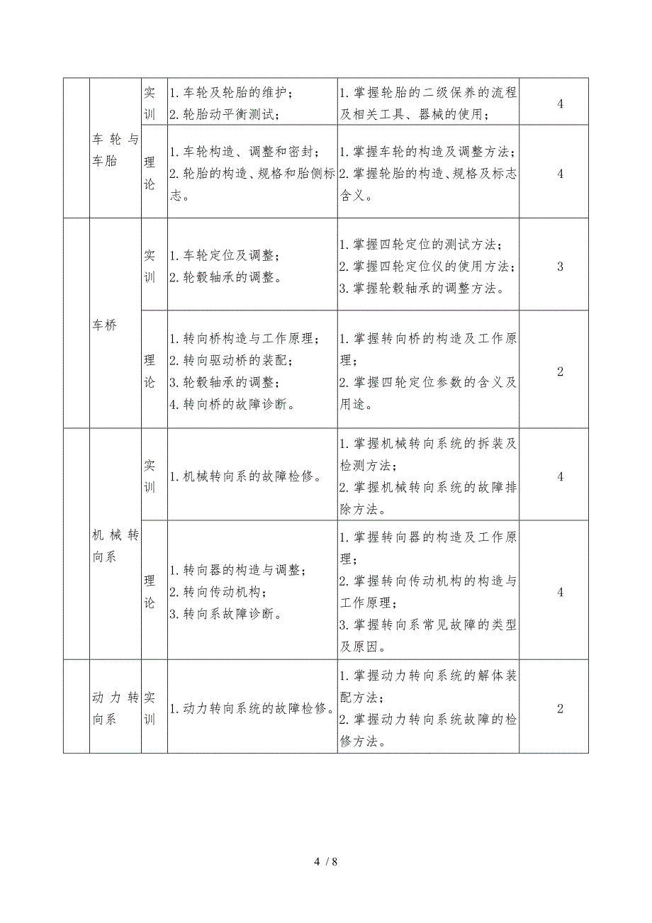 汽车底盘故障检修XX级课程标准_第4页