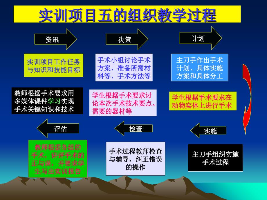 实训项目任务六---消声手术PPT课件_第3页