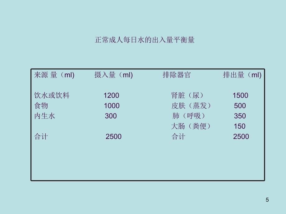 住院病人出入量的测量ppt课件_第5页