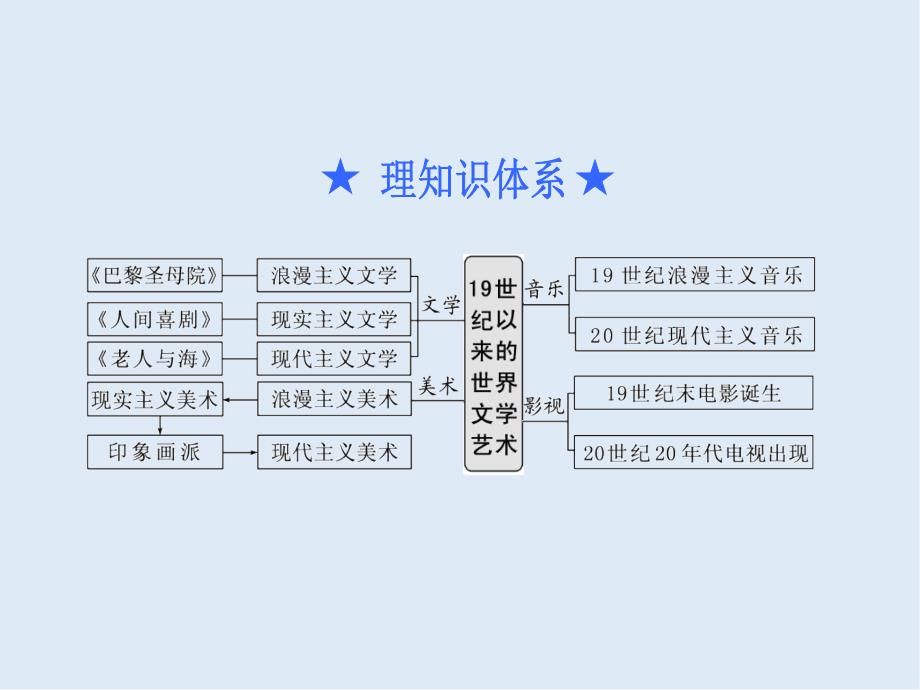 高三历史创新复习通用版课件：第59课时　19世纪以来的世界文学艺术自主学习课_第4页