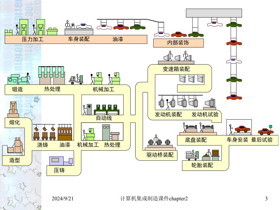 计算机集成制造课件chapter2_第3页