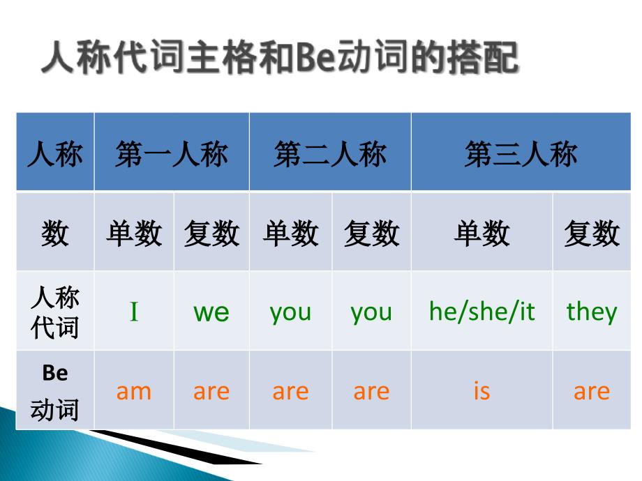 be动词的否定句和一般疑问句_第2页