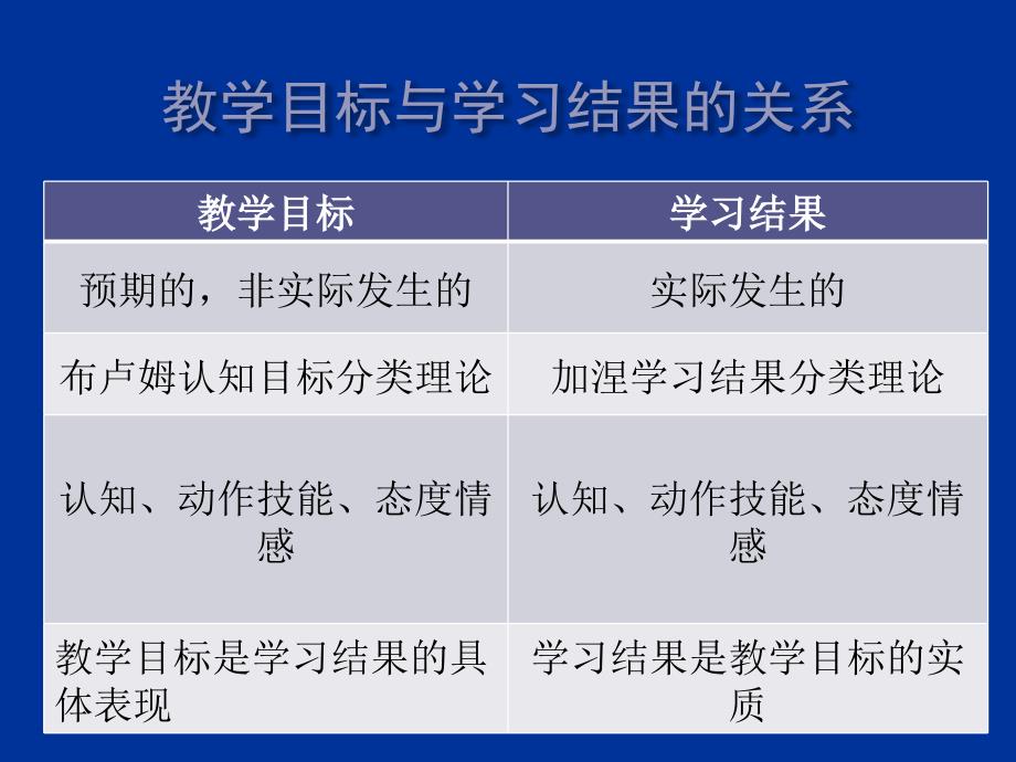 学习结果与教学目标分类2_第4页