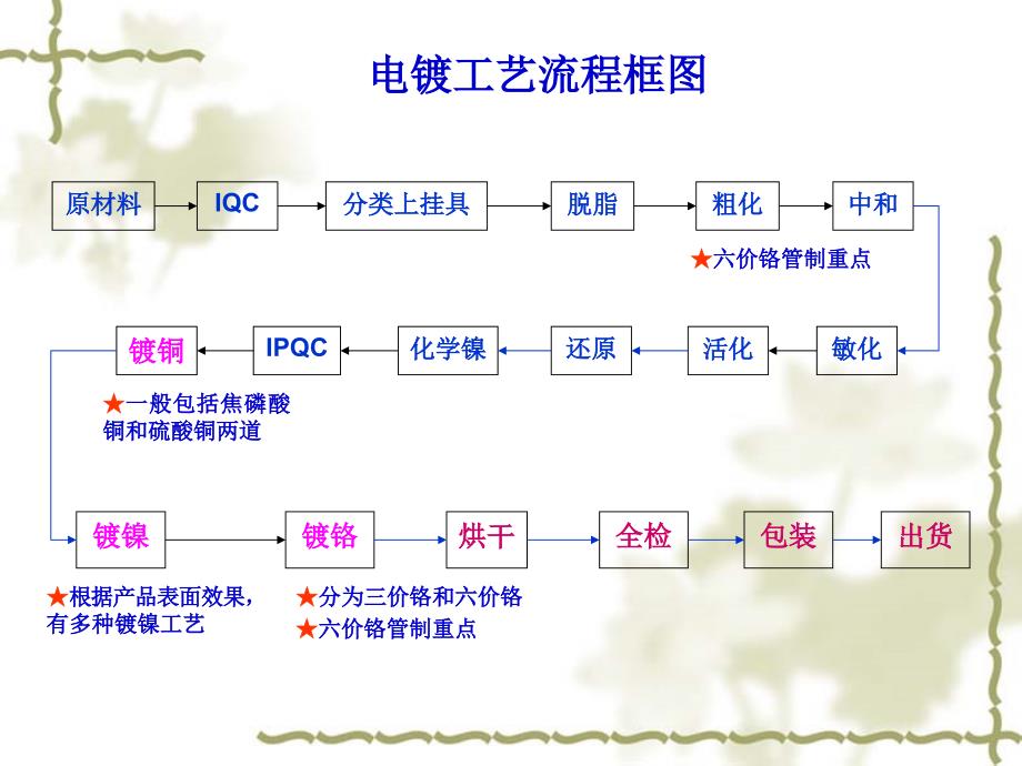 塑料电镀工艺简介.ppt_第3页