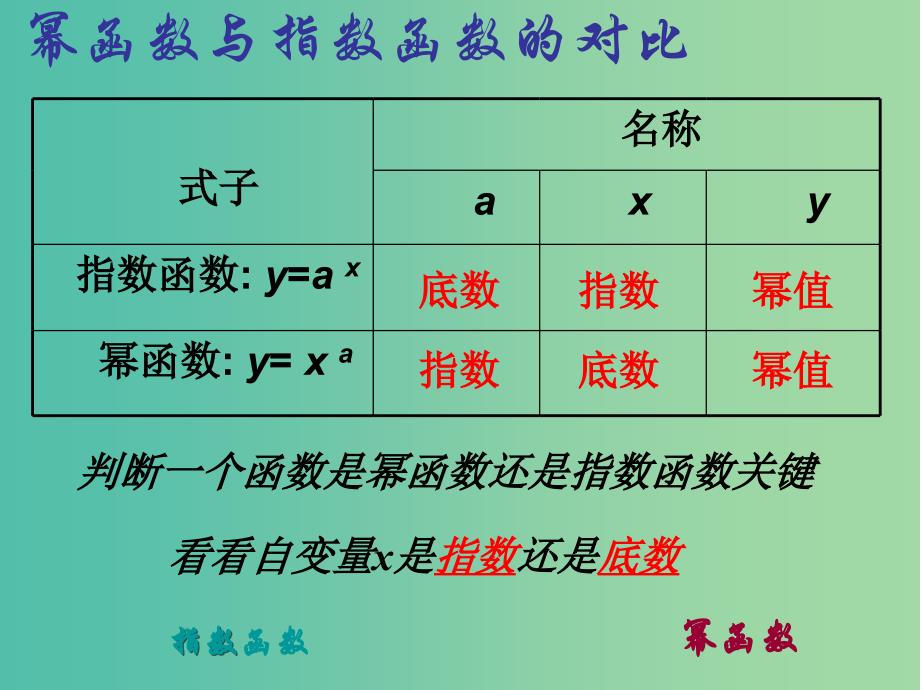 高中数学 2.3幂函数课件1 新人教A版必修1.ppt_第4页