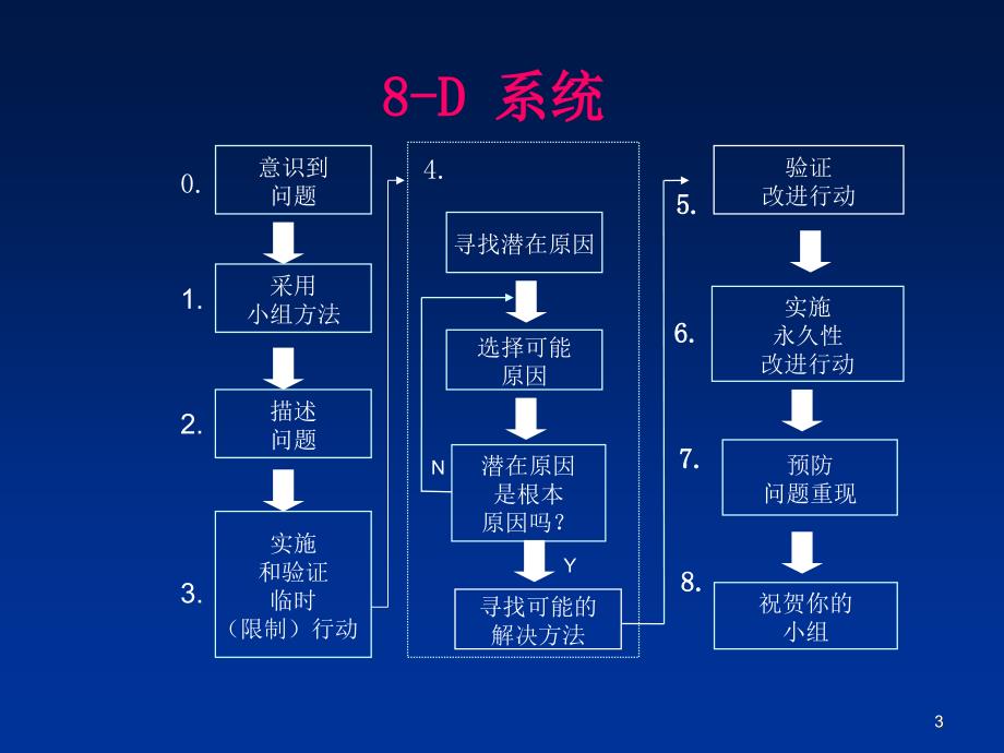 8D报告培训教材ppt课件_第3页