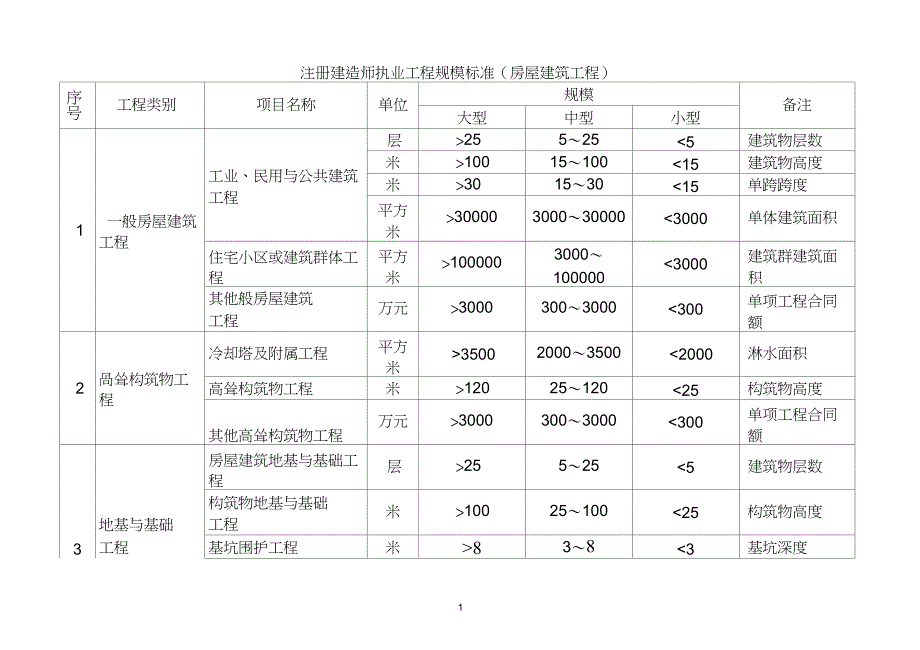大,中,小型工程规模划分标准_第1页