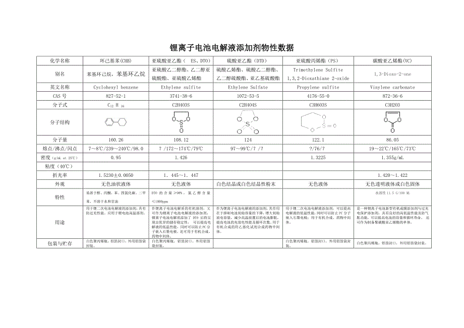 锂离子电池电解液添加剂及电解质物性数据_第1页