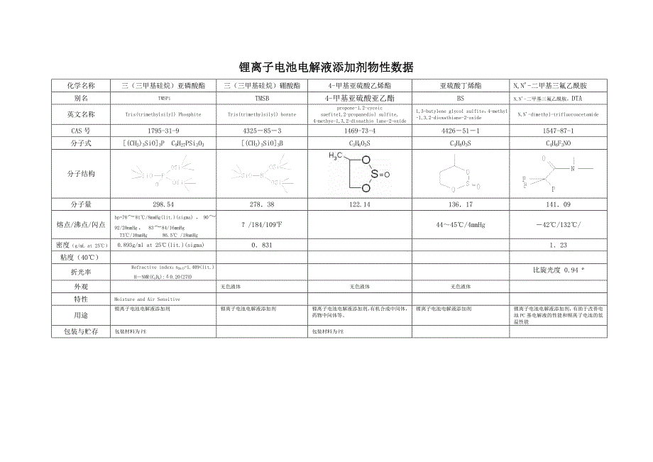 锂离子电池电解液添加剂及电解质物性数据_第4页