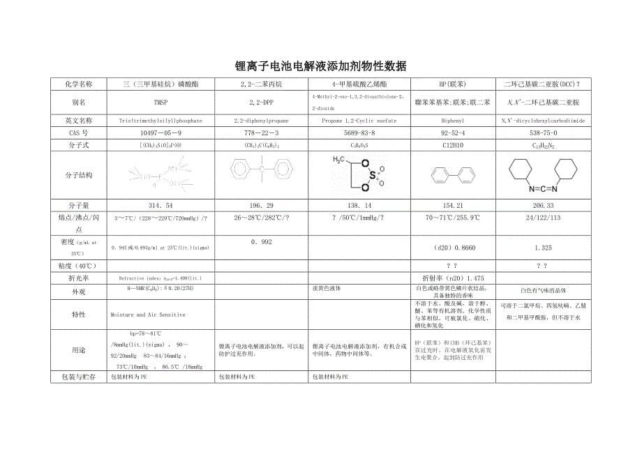 锂离子电池电解液添加剂及电解质物性数据_第5页