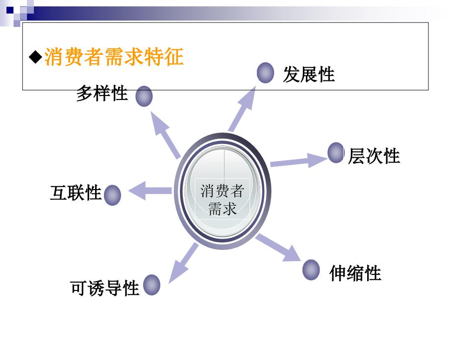第3章第4节-消费者行为分析课件_第3页