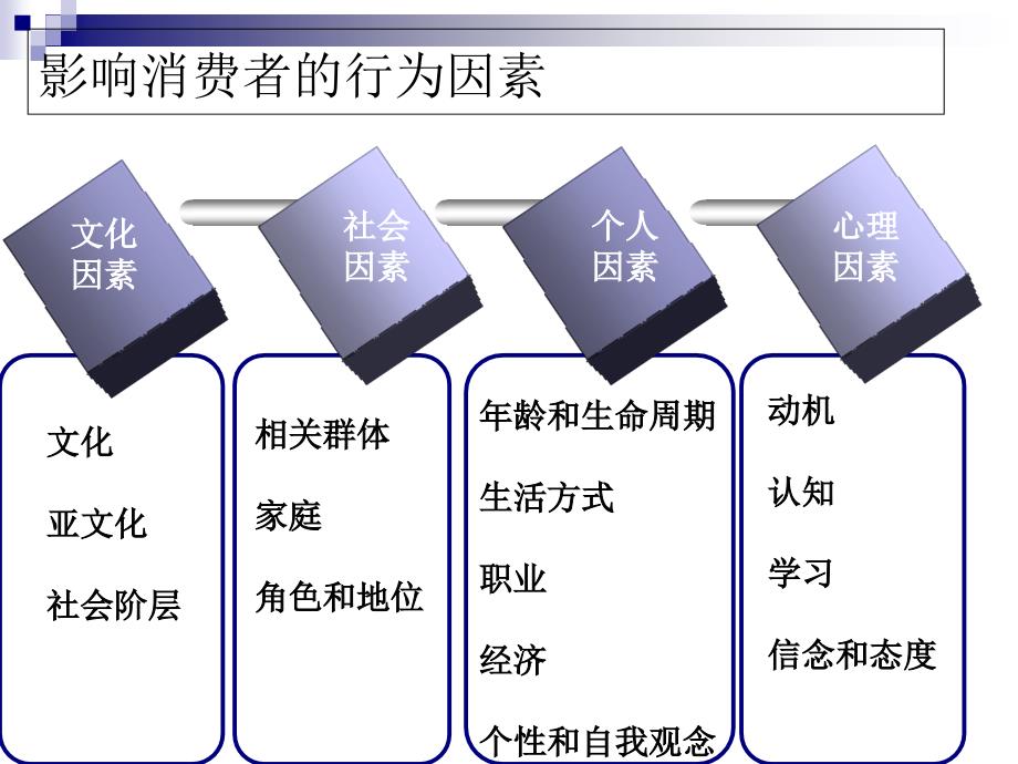 第3章第4节-消费者行为分析课件_第5页