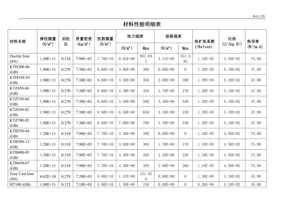 材料性能明细表_第1页