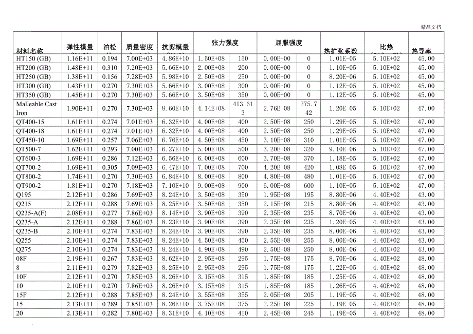 材料性能明细表_第2页