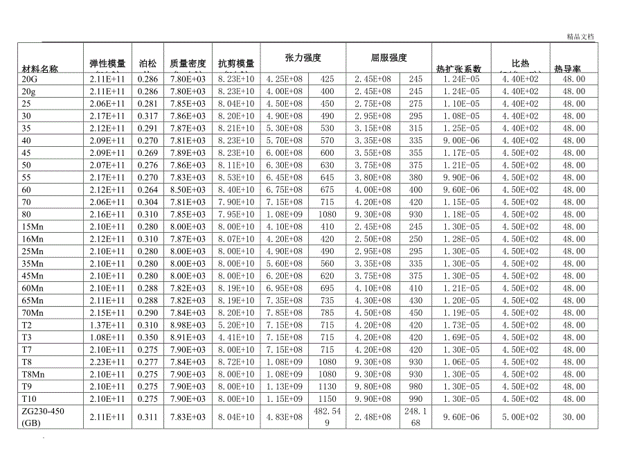 材料性能明细表_第3页