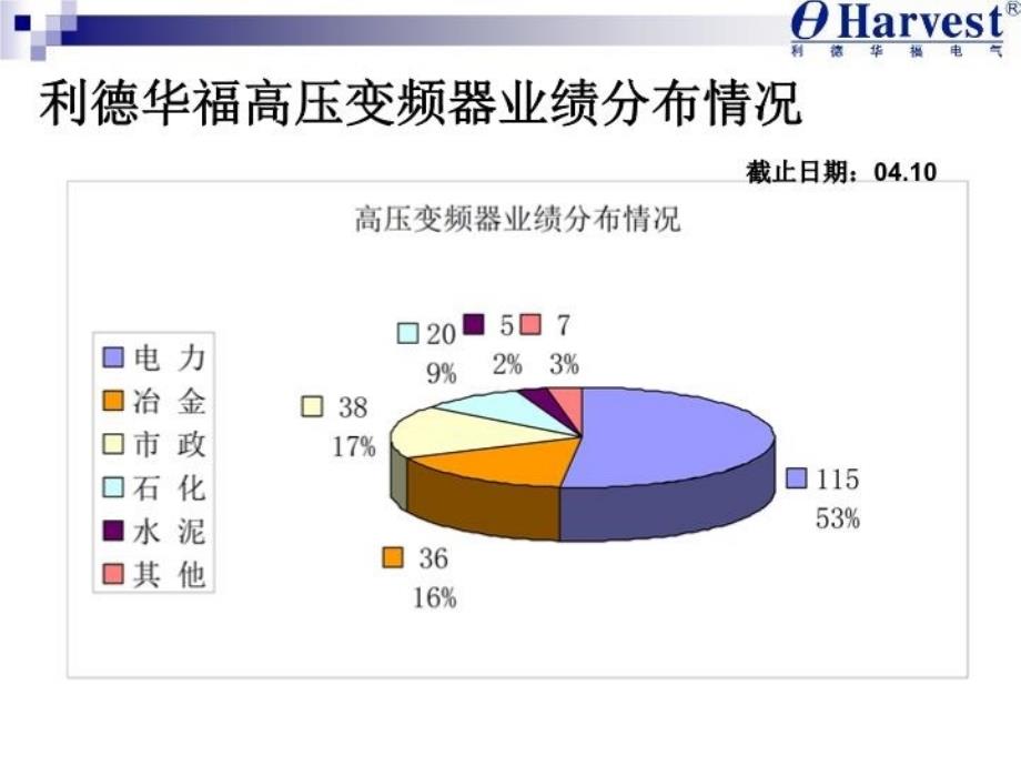 最新北京利德华福高压变频调速系统介绍ppt课件_第4页