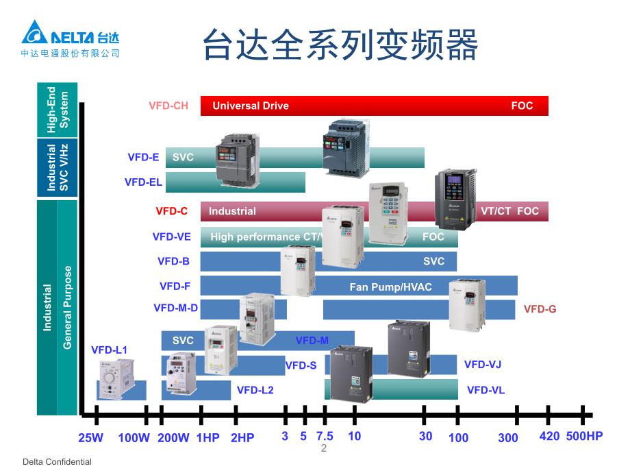 台达C2000变频器介绍演示幻灯片_第3页