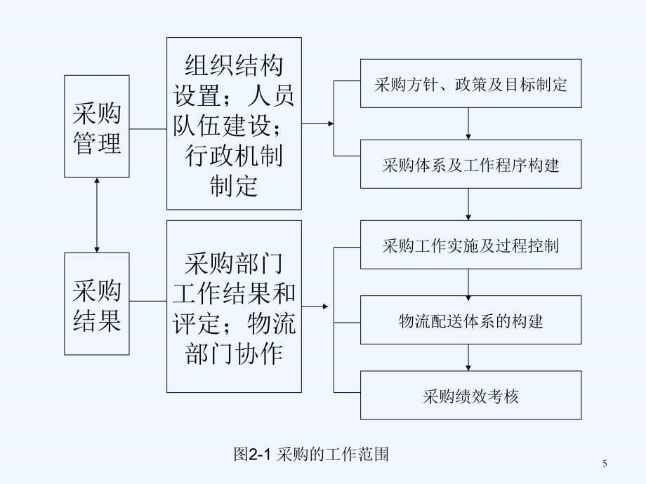 专题二采购组织_第5页