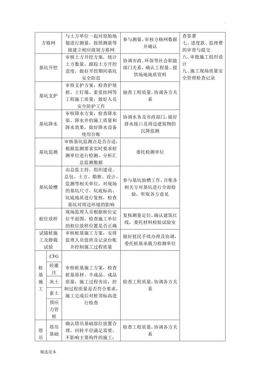 施工各阶段工作内容(第一版)_第2页