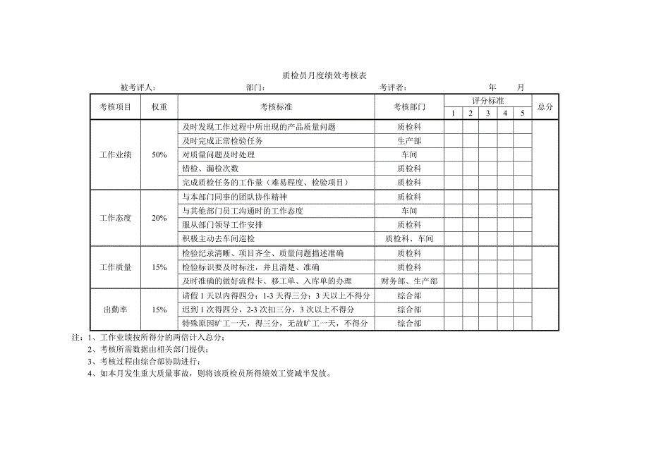 质检员绩效考核表_第1页