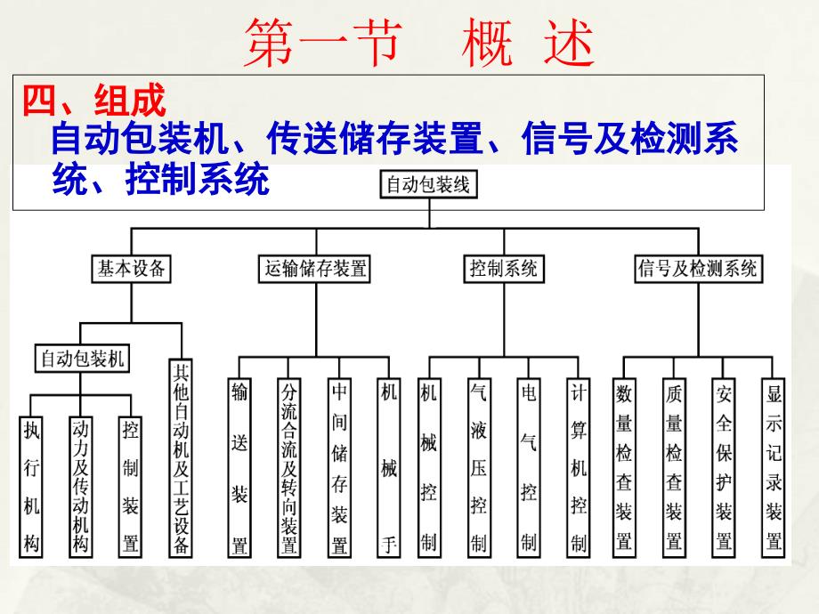 包装工艺生产线设计_第3页